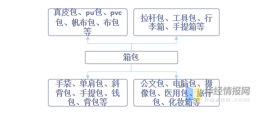 一天研究一个行业:中国箱包行业市场深度BB电子 BB电子游戏分析