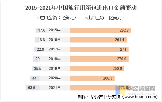 一天研究一个行业：中国箱包行业市场深度BB电子 BB电子游戏分析(图7)