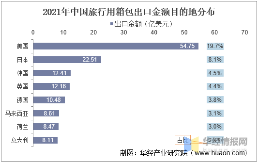 一天研究一个行业：中国箱包行业市场深度BB电子 BB电子游戏分析(图8)