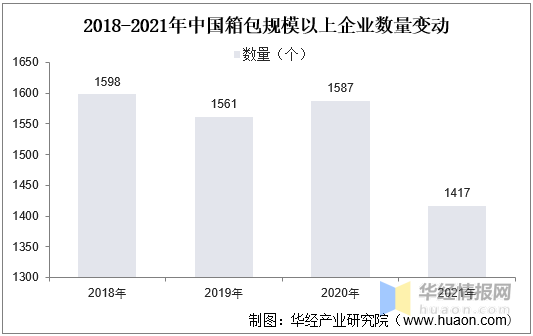 一天研究一个行业：中国箱包行业市场深度BB电子 BB电子游戏分析(图9)