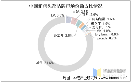 一天研究一个行业：中国箱包行业市场深度BB电子 BB电子游戏分析(图10)