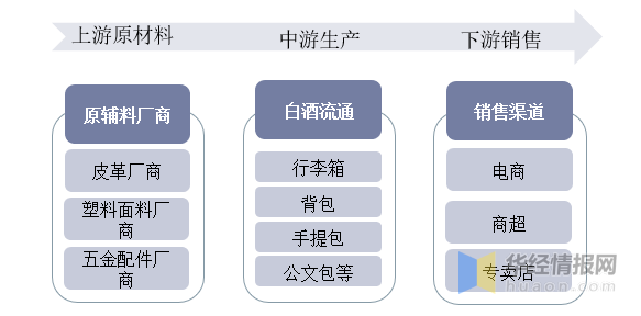 一天研究一个行业：中国箱包行业市场深度BB电子 BB电子游戏分析(图12)