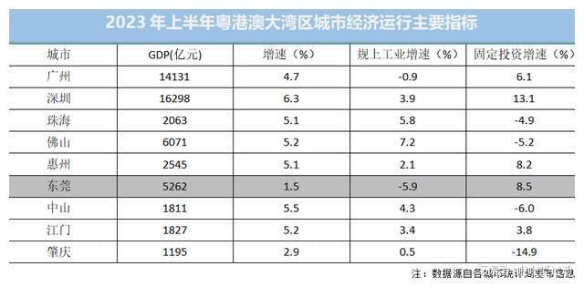 BB电子 BB电子官网东莞的危机之一：失速的经济花钱也拉不动了！(图3)