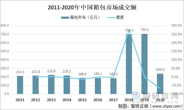 BB电子 BB电子游戏2021年中国箱包发展现状及进出口分析：进出口金额有所增加 [图](图1)