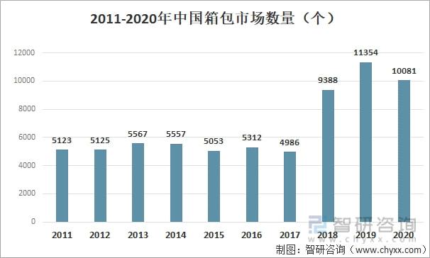 BB电子 BB电子游戏2021年中国箱包发展现状及进出口分析：进出口金额有所增加 [图](图2)
