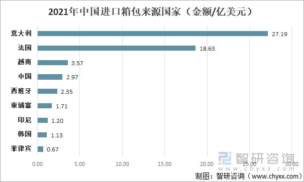 BB电子 BB电子游戏2021年中国箱包发展现状及进出口分析：进出口金额有所增加 [图](图4)