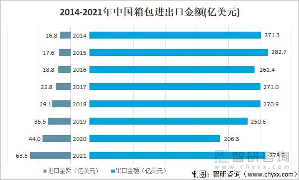 BB电子 BB电子游戏2021年中国箱包发展现状及进出口分析：进出口金额有所增加 [图](图3)