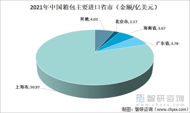 BB电子 BB电子游戏2021年中国箱包发展现状及进出口分析：进出口金额有所增加 [图](图5)