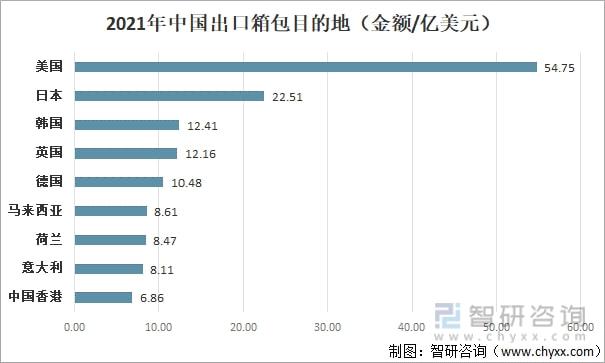 BB电子 BB电子游戏2021年中国箱包发展现状及进出口分析：进出口金额有所增加 [图](图6)