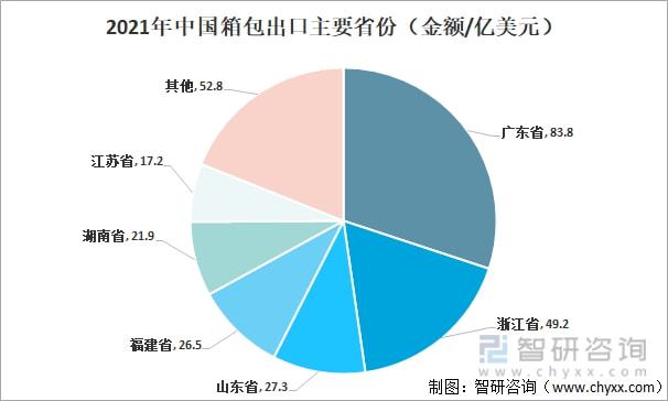 BB电子 BB电子游戏2021年中国箱包发展现状及进出口分析：进出口金额有所增加 [图](图7)