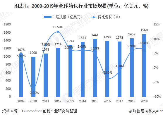 BB电子 BB平台2020年箱包行业市场规模和发展趋势分析 中国增速领先全球【组图】(图1)