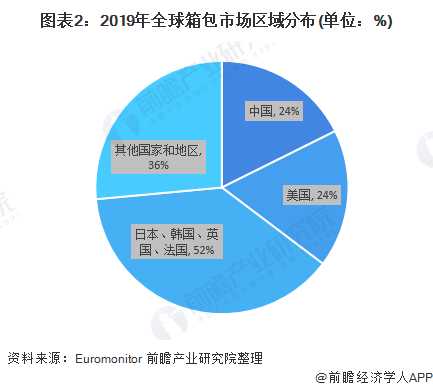 BB电子 BB平台2020年箱包行业市场规模和发展趋势分析 中国增速领先全球【组图】(图2)
