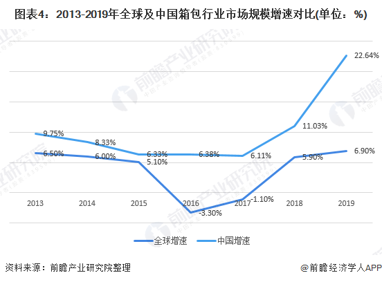 BB电子 BB平台2020年箱包行业市场规模和发展趋势分析 中国增速领先全球【组图】(图4)