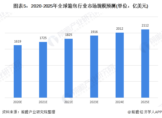 BB电子 BB平台2020年箱包行业市场规模和发展趋势分析 中国增速领先全球【组图】(图5)