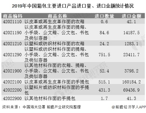 BB电子 BB电子的官网2020年中国箱包行业进出口现状分析 进出口规模均呈现增长态势(图2)