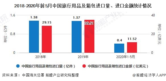 BB电子 BB电子的官网2020年中国箱包行业进出口现状分析 进出口规模均呈现增长态势(图1)
