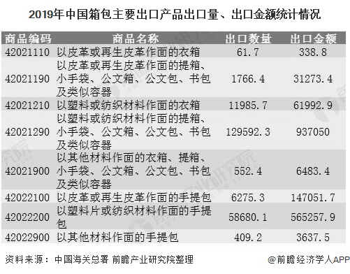 BB电子 BB电子的官网2020年中国箱包行业进出口现状分析 进出口规模均呈现增长态势(图4)