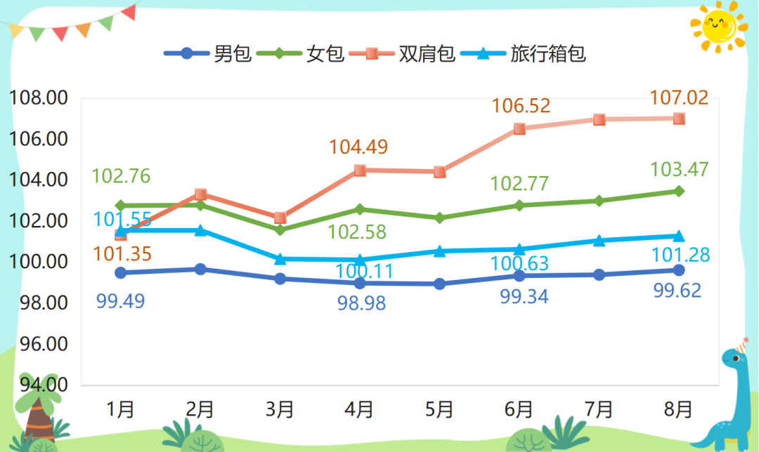 开学季临近箱包产品价格指数稳步上行BB电子 BB平台(图2)