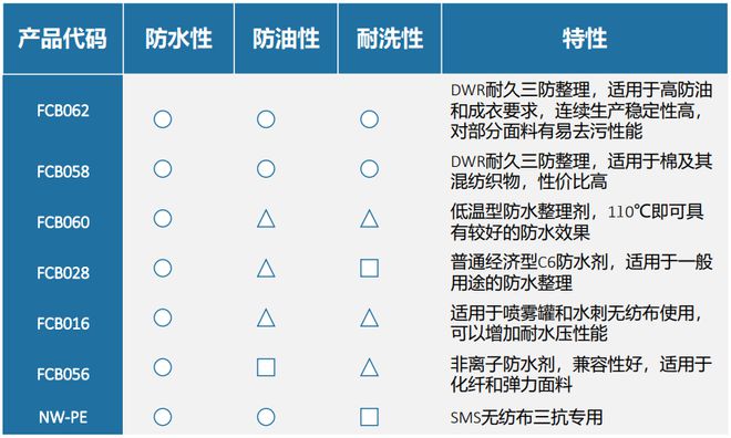 纺织印染服装常见的环保型防水防油剂的性能对比BB电子 BB电子的网站`入口分析(图1)