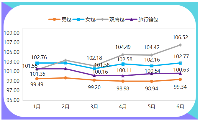 BB电子 BB电的app上半年箱包产品价格指数稳中有升(图2)