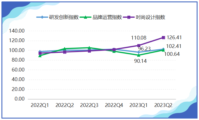 BB电子 BB电的app上半年箱包产品价格指数稳中有升(图6)