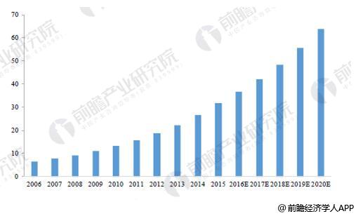 箱包行业发展空间巨大 预计2020年市场规模BB电子 BB电子的游戏将达638亿美元(图2)