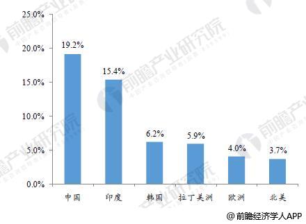 箱包行业发展空间巨大 预计2020年市场规模BB电子 BB电子的游戏将达638亿美元(图3)