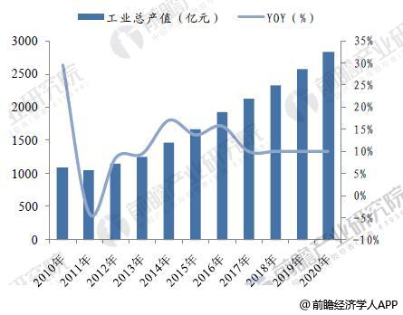 箱包行业发展空间巨大 预计2020年市场规模BB电子 BB电子的游戏将达638亿美元(图4)