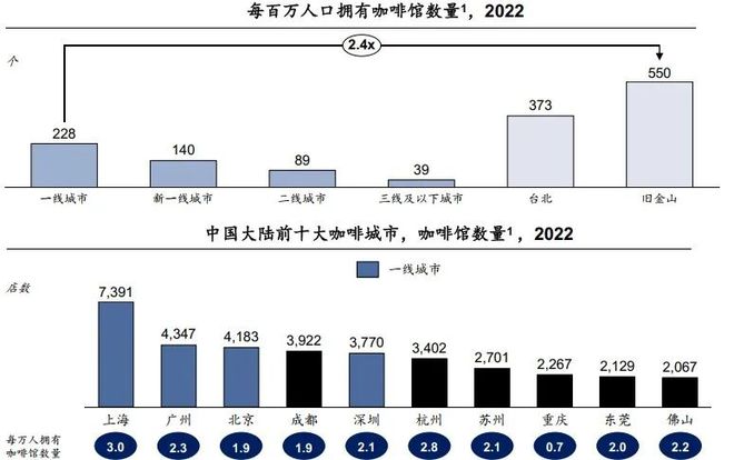 BB电子 BB电子的官网中国城市咖啡40年：从中产到小镇青年(图10)
