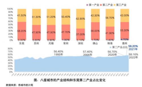 BB电子 BB电子的官网朱森第发布《财经智库》东莞调研报告：东莞的承压与求变(图3)