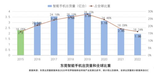 BB电子 BB电子的官网朱森第发布《财经智库》东莞调研报告：东莞的承压与求变(图5)