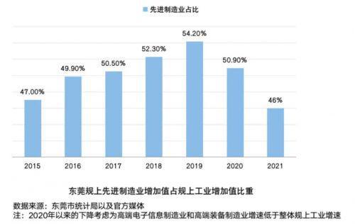 BB电子 BB电子的官网朱森第发布《财经智库》东莞调研报告：东莞的承压与求变(图11)