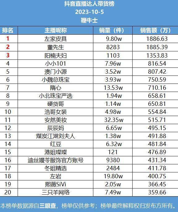 5号直播带货日榜：左家皮具登抖音榜首快手鹿销量第一BB电子 BB电子的官网(图1)
