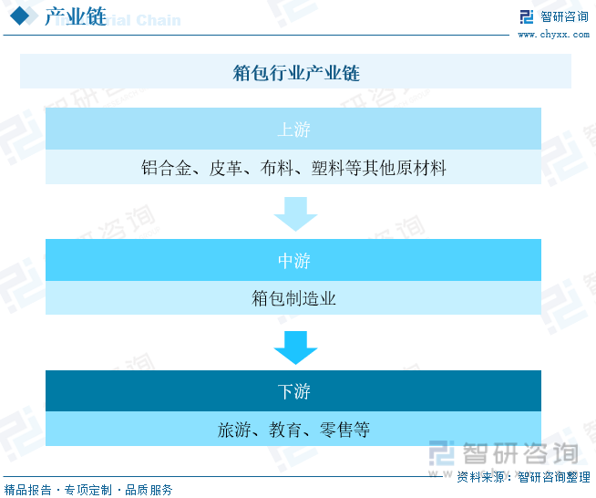 BB电子 BB电子的网站`入口2023年中国箱包行业发展现状及前景展望：缺乏自主品牌集中度较低[图](图3)