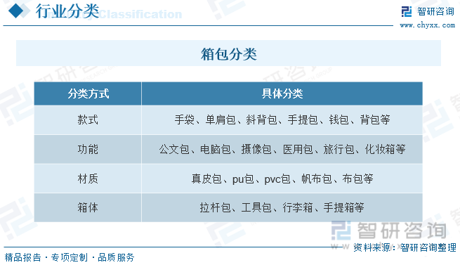 BB电子 BB电子的网站`入口2023年中国箱包行业发展现状及前景展望：缺乏自主品牌集中度较低[图](图1)