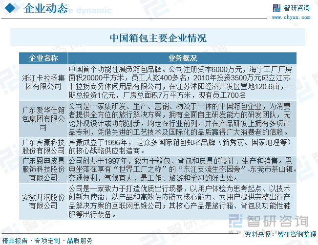 BB电子 BB电子的网站`入口2023年中国箱包行业发展现状及前景展望：缺乏自主品牌集中度较低[图](图9)