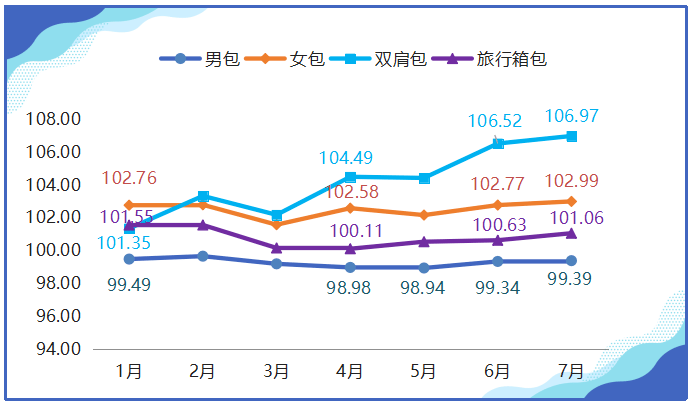 7月箱包产品价格指数BB电子 BB电的app小幅上扬(图2)