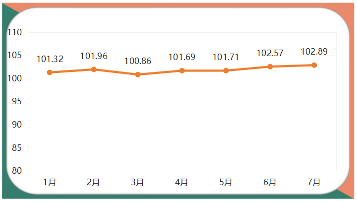 7月箱包产品价格指数BB电子 BB电的app小幅上扬(图1)