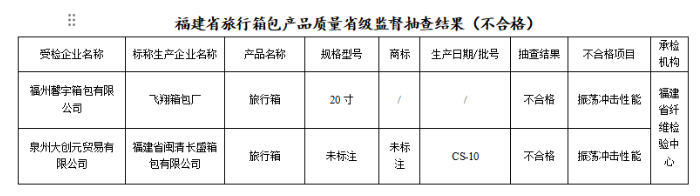 BB电子 BB电子的网站`入口谨防旅途变“囧途”丨旅行箱包抽查2批次不合格！(图1)