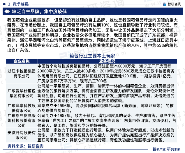 BB电子 BB电子的网站`入口中国箱包行业市场集中度、企业竞争格局分析报告(图6)