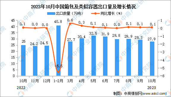 BB电子 BB电的app2023年10月中国箱包及类似容器出口数据统计分析：出口量近30万吨(图1)
