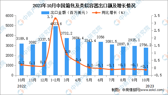 BB电子 BB电的app2023年10月中国箱包及类似容器出口数据统计分析：出口量近30万吨(图2)