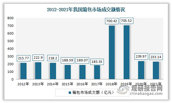 BB电子 BB平台我国箱包行业发展现状、市场需求及竞争情况 市场高度分散(图3)