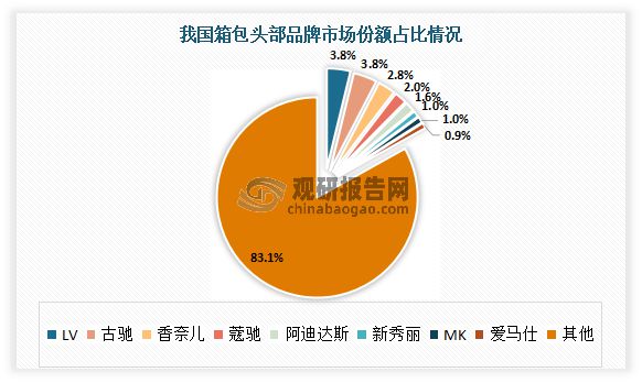 BB电子 BB平台我国箱包行业发展现状、市场需求及竞争情况 市场高度分散(图8)