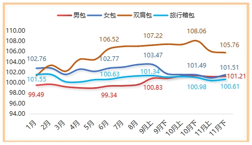 白沟箱包指数2023BB电子 BB电的app年11月下半月点评(图2)