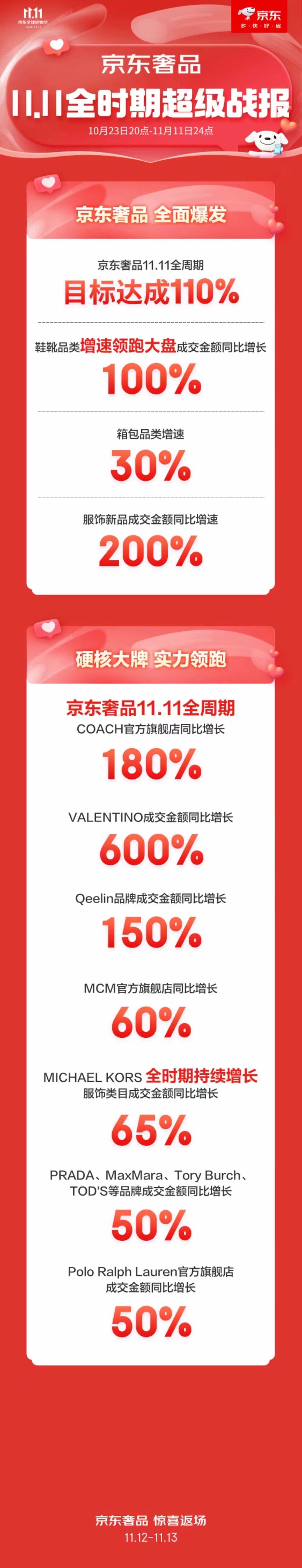COACH连续四年蝉联天猫双十一箱包行业TOP1BB电子 BB电子的官网(图2)