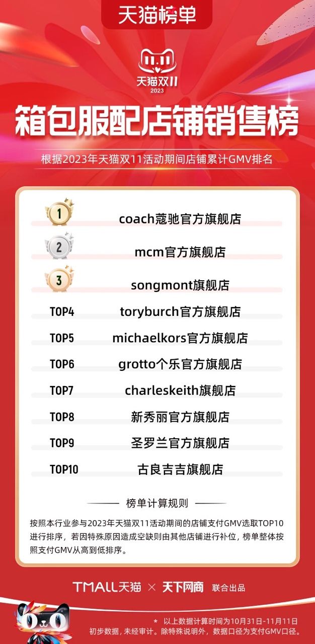 COACH连续四年蝉联天猫双十一箱包行业TOP1BB电子 BB电子的官网(图1)