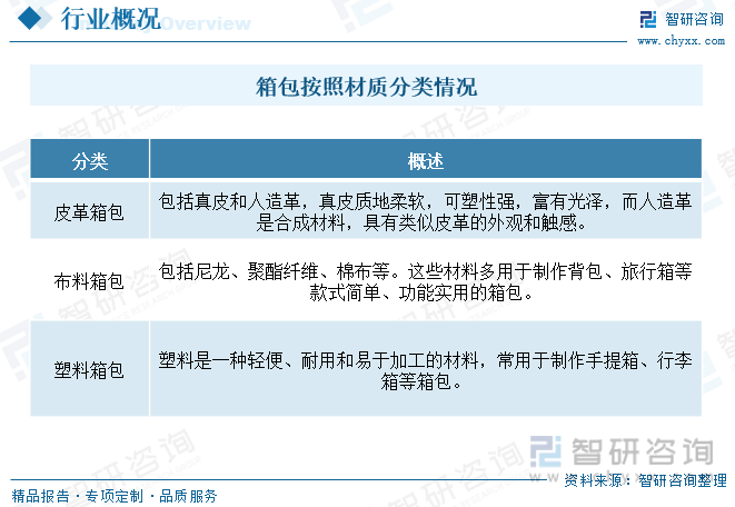 BB电子 BB平台2023年中国塑料箱包产业供需发展简析：提升出口竞争力和品牌效应是行业突破口[图](图1)