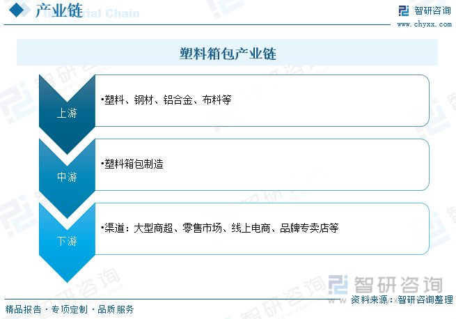 BB电子 BB平台2023年中国塑料箱包产业供需发展简析：提升出口竞争力和品牌效应是行业突破口[图](图3)