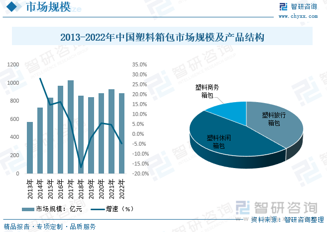 BB电子 BB平台2023年中国塑料箱包产业供需发展简析：提升出口竞争力和品牌效应是行业突破口[图](图6)